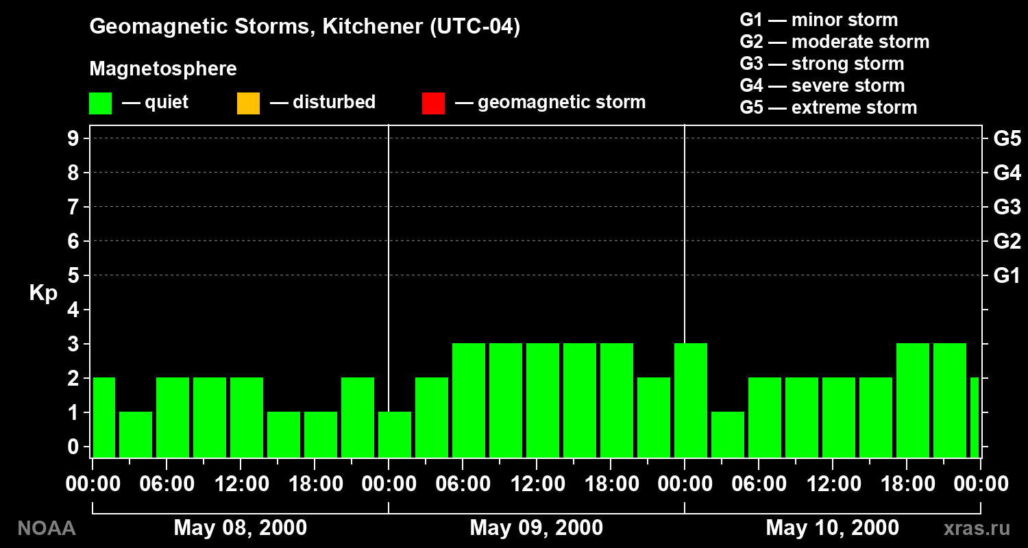 Changes in the geomagnetic index Kp