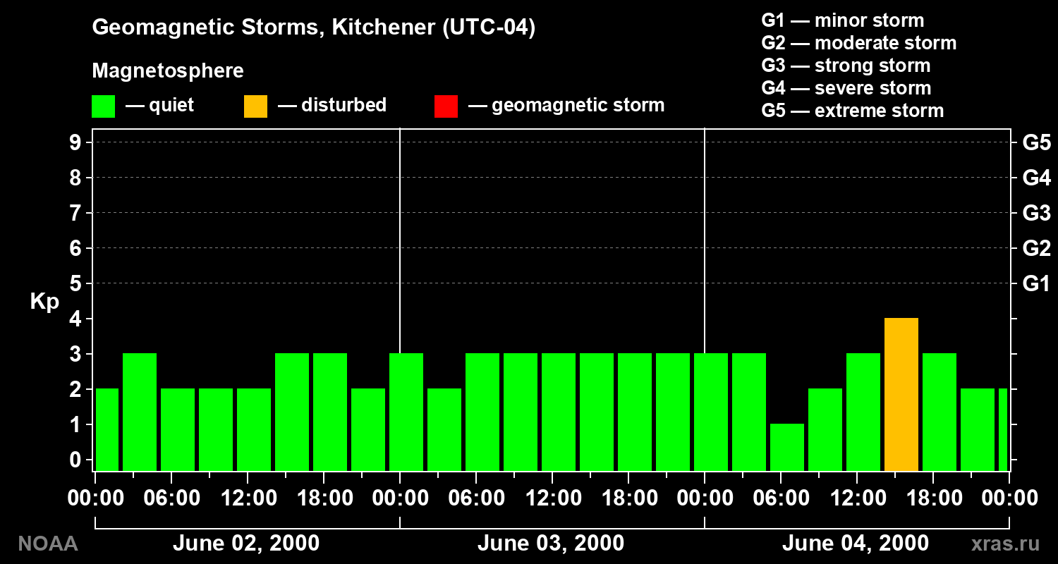 Changes in the geomagnetic index Kp