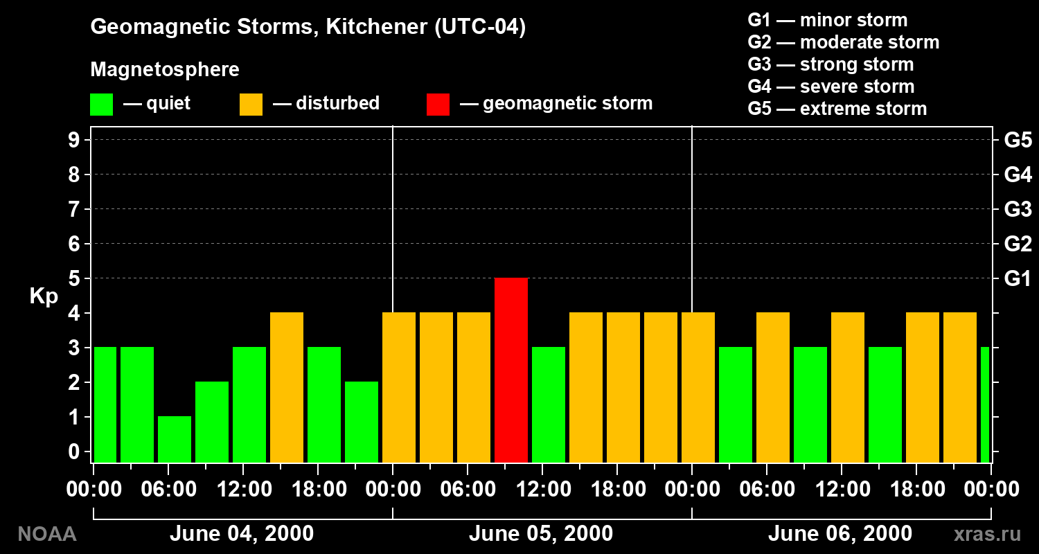 Changes in the geomagnetic index Kp