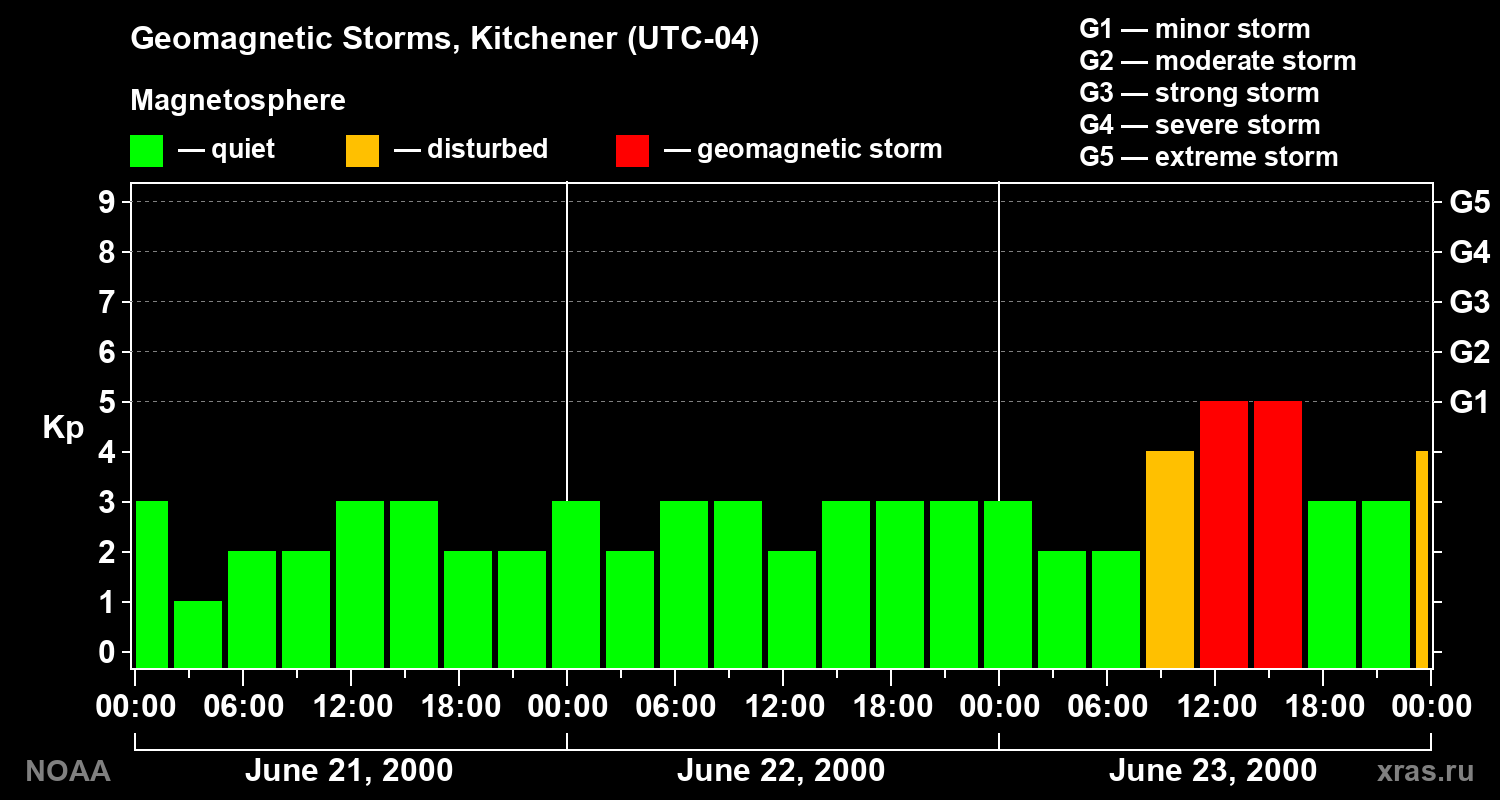 Changes in the geomagnetic index Kp