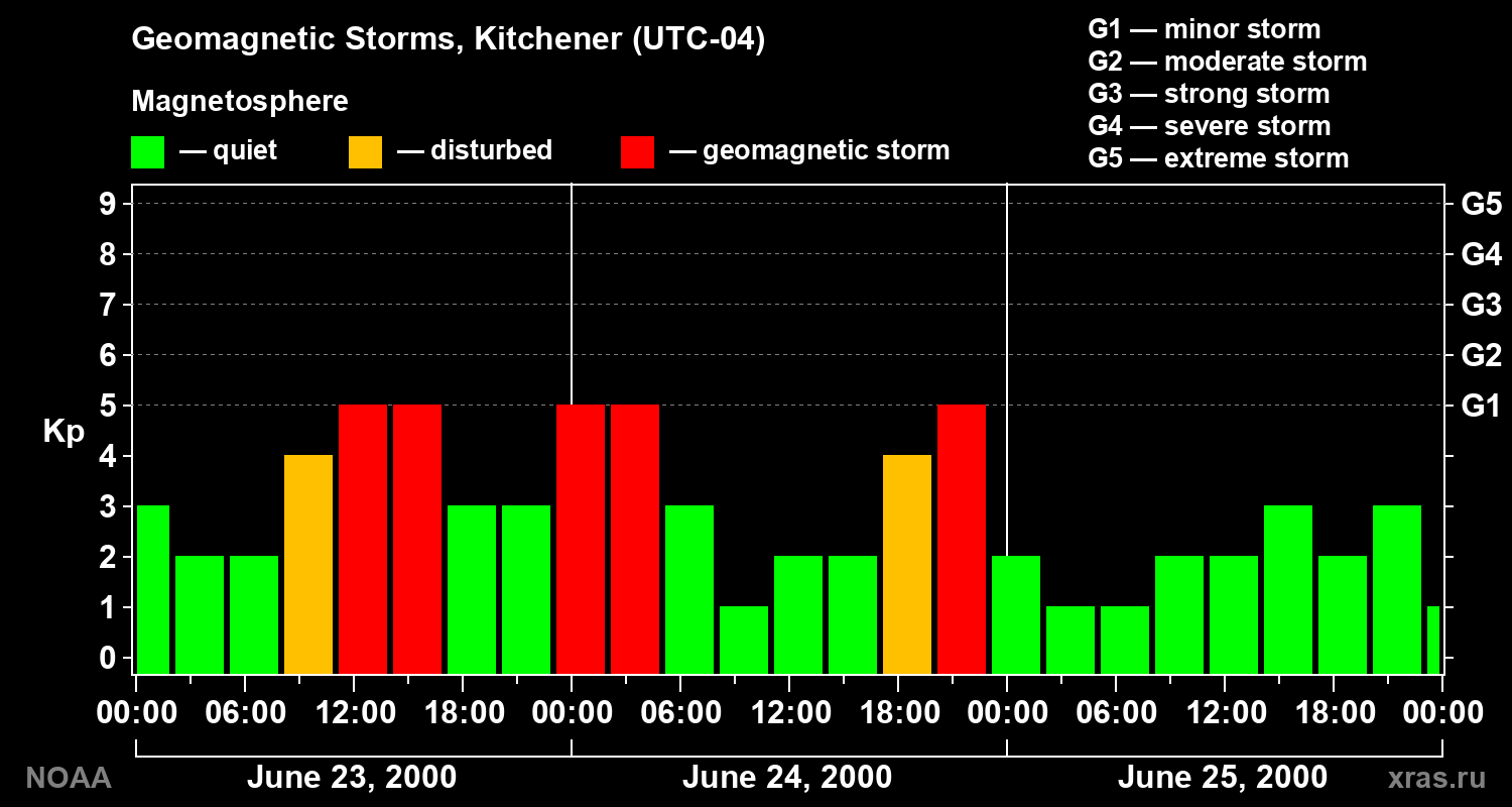 Changes in the geomagnetic index Kp