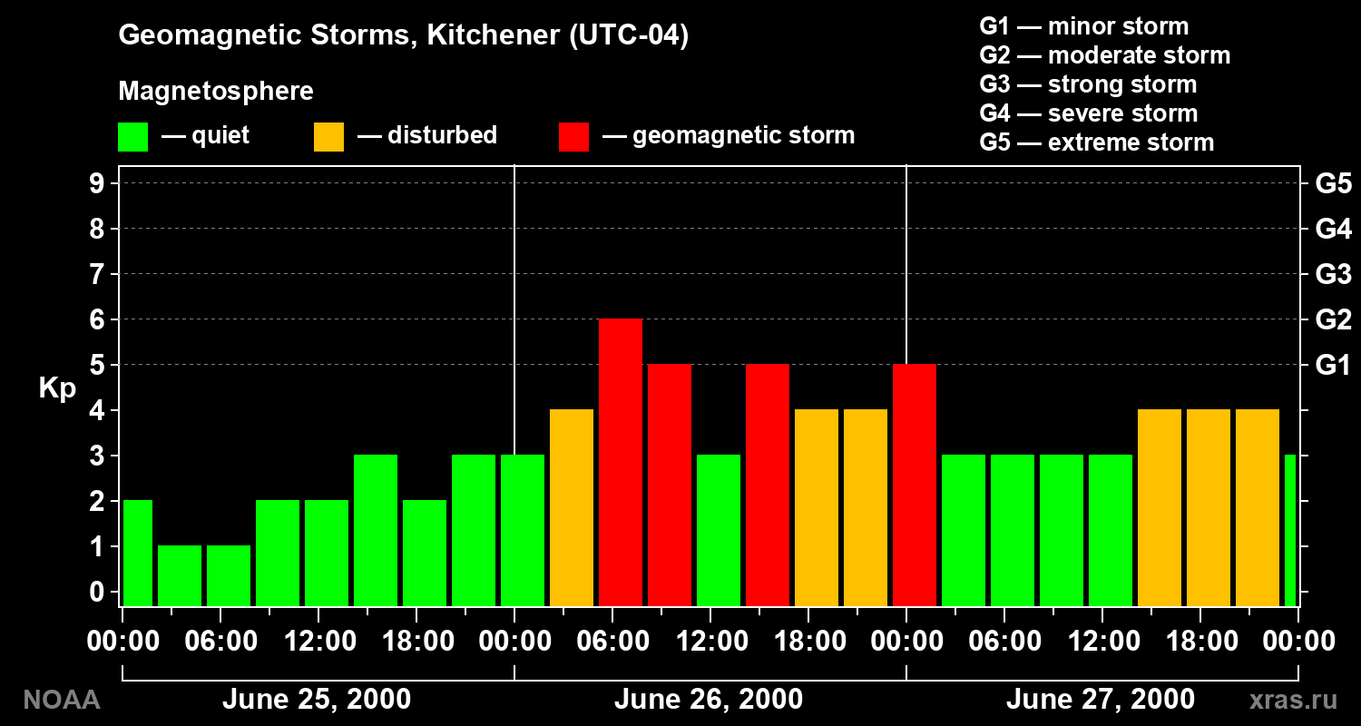 Changes in the geomagnetic index Kp