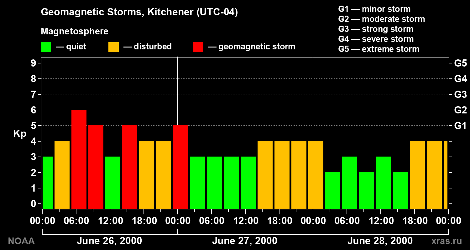 Changes in the geomagnetic index Kp