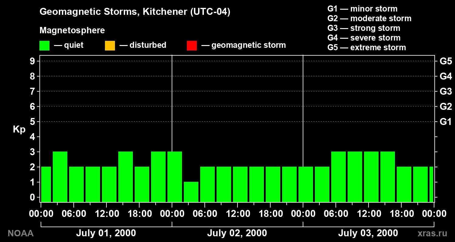 Changes in the geomagnetic index Kp