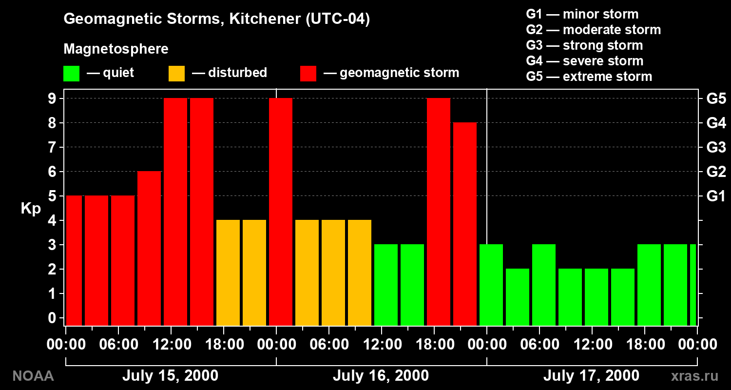 Changes in the geomagnetic index Kp