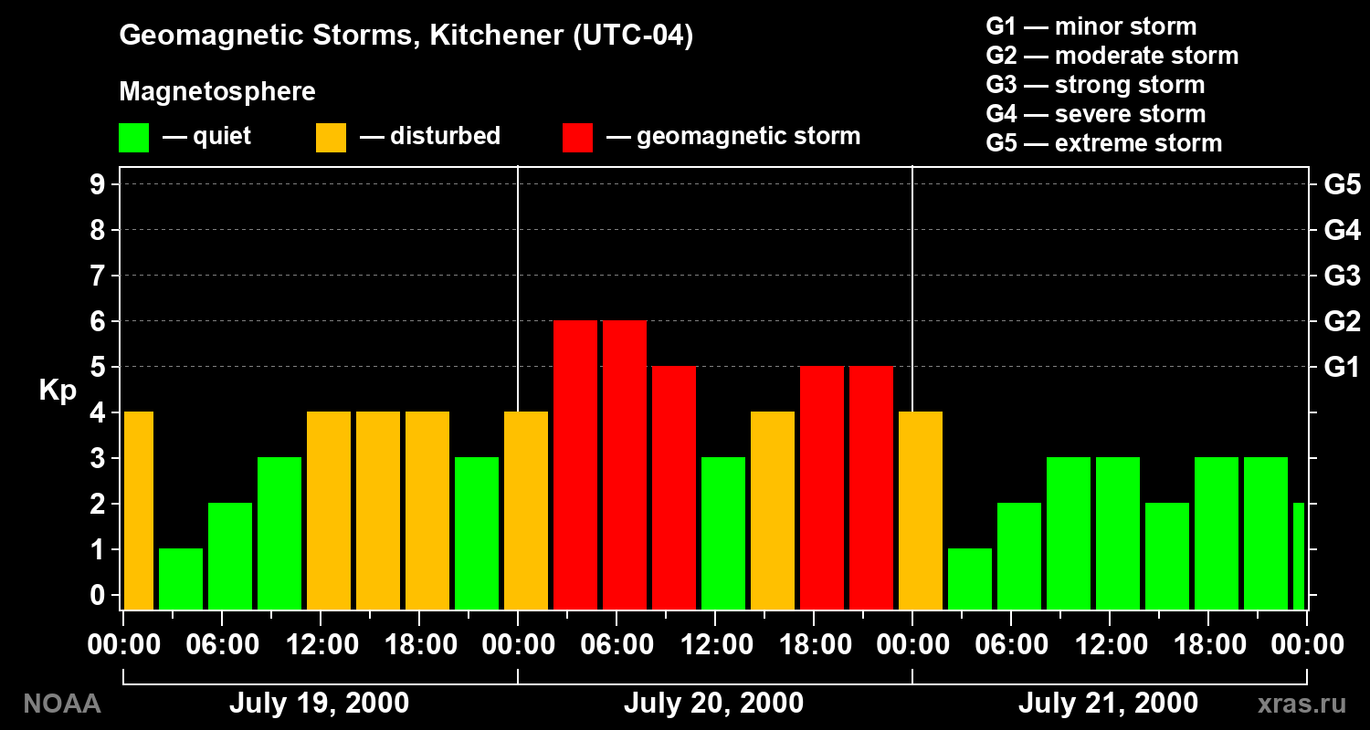 Changes in the geomagnetic index Kp
