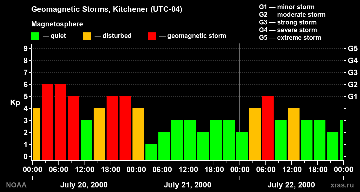 Changes in the geomagnetic index Kp