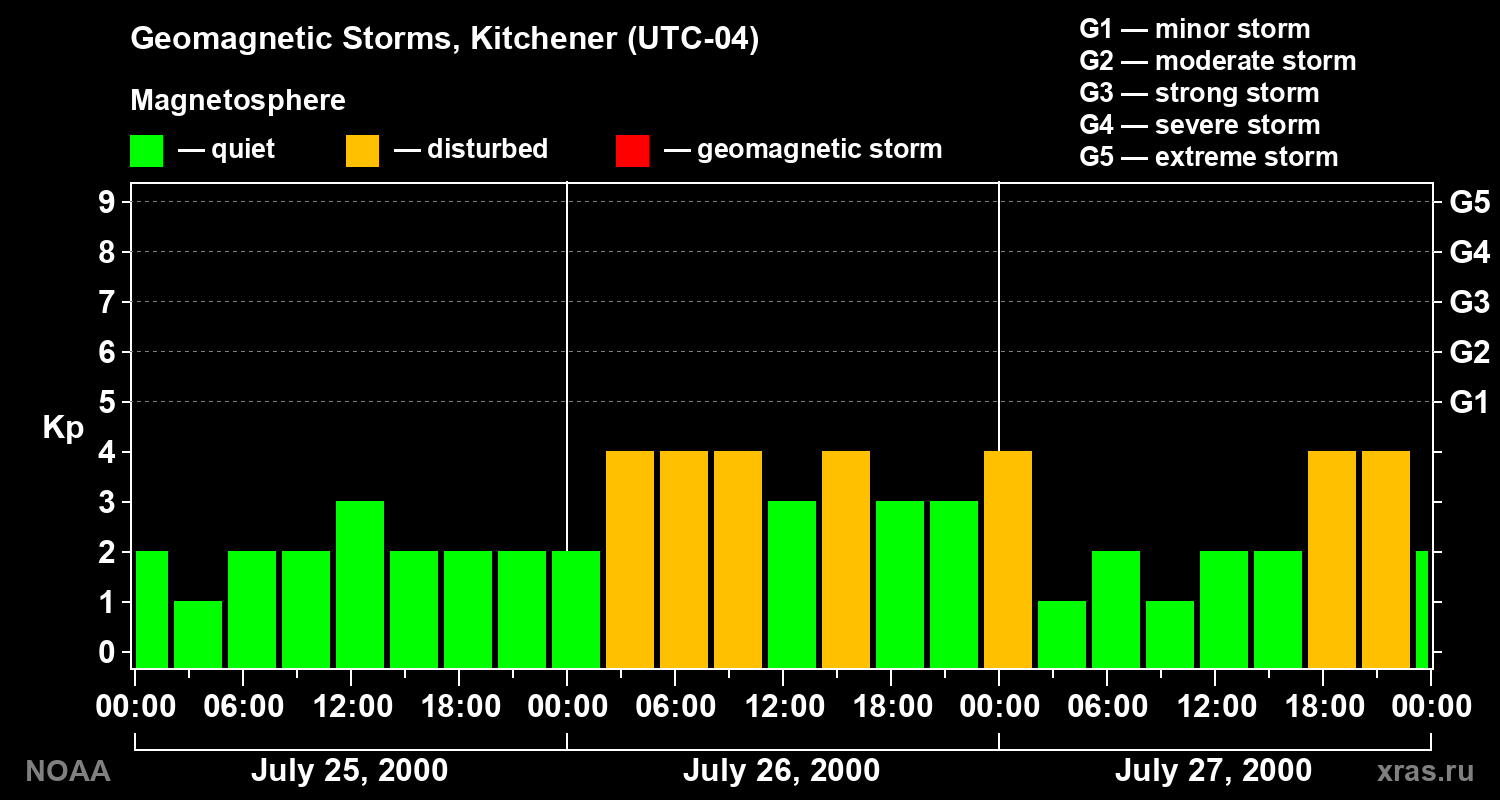 Changes in the geomagnetic index Kp