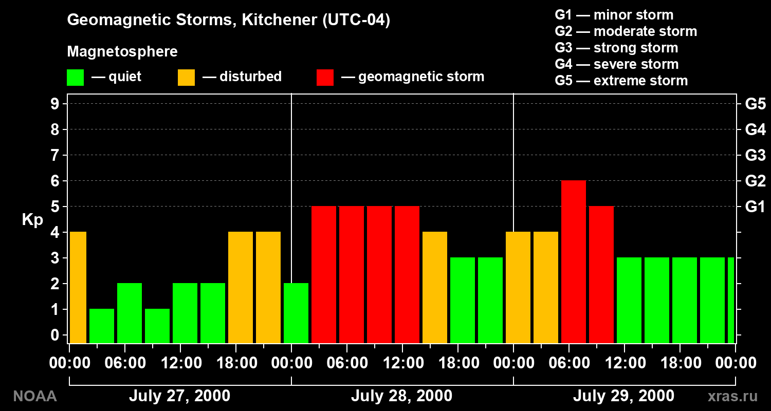 Changes in the geomagnetic index Kp