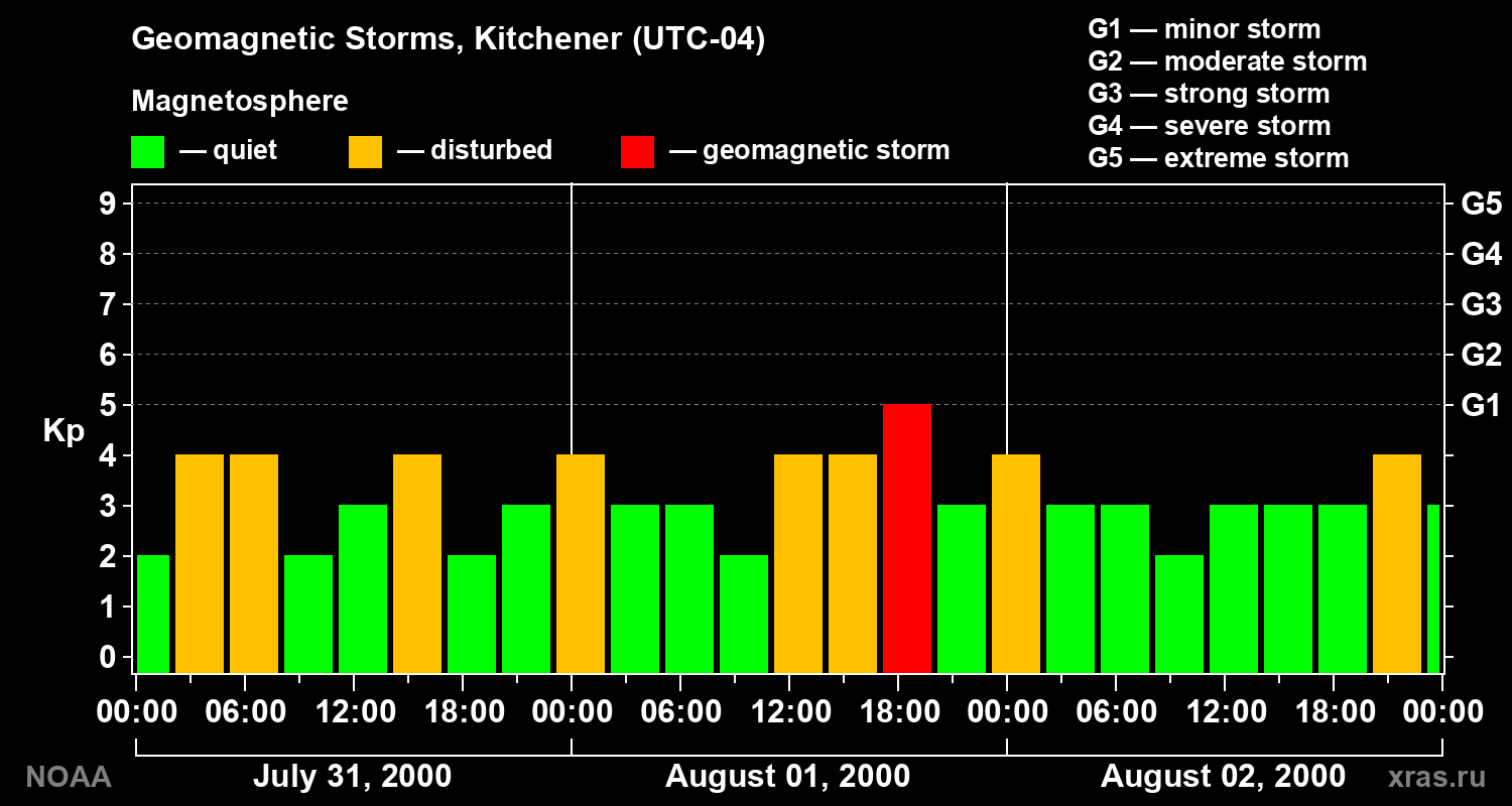 Changes in the geomagnetic index Kp