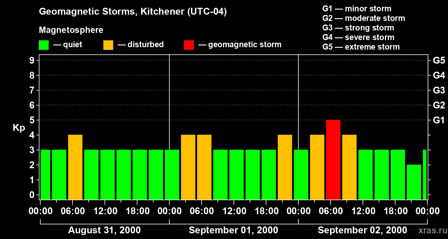 Changes in the geomagnetic index Kp