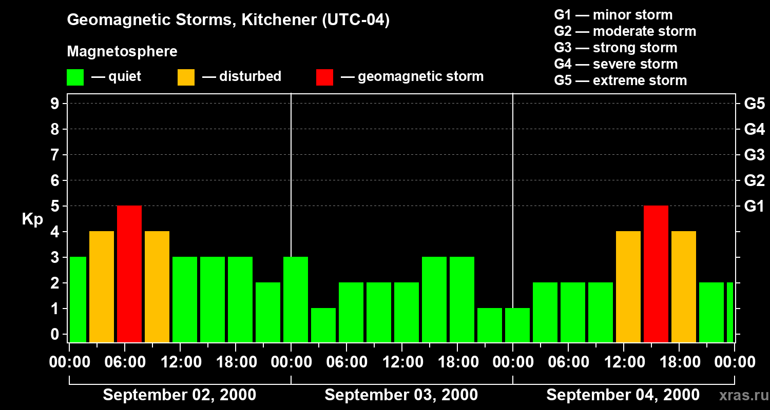 Changes in the geomagnetic index Kp