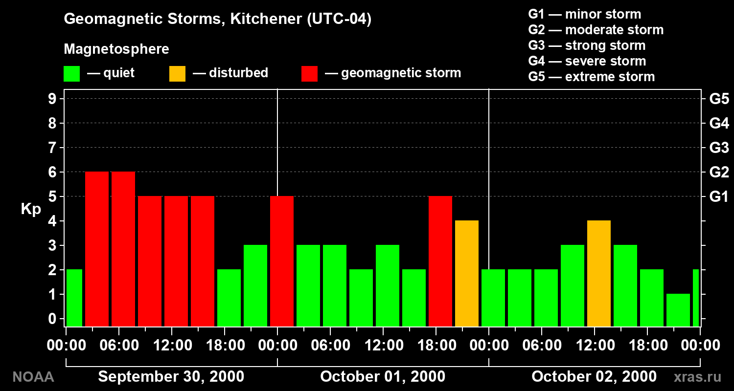 Changes in the geomagnetic index Kp