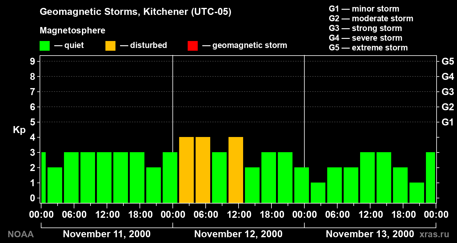 Changes in the geomagnetic index Kp