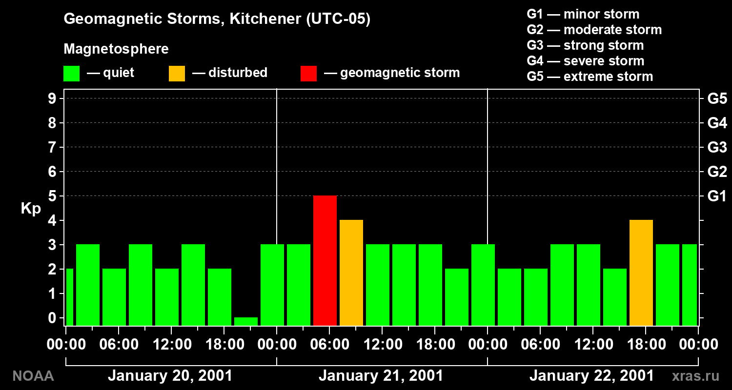 Changes in the geomagnetic index Kp