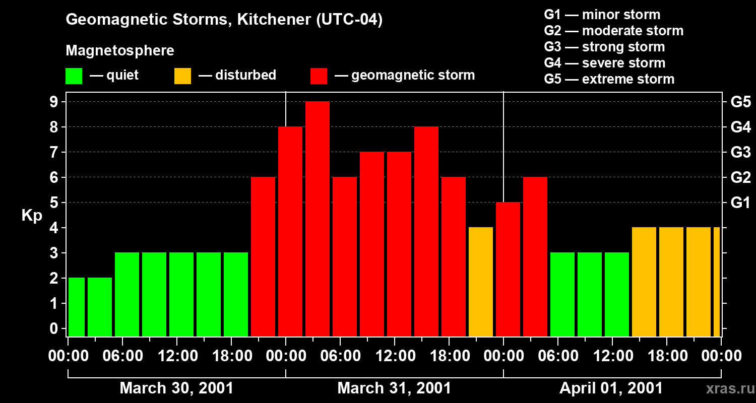 Changes in the geomagnetic index Kp