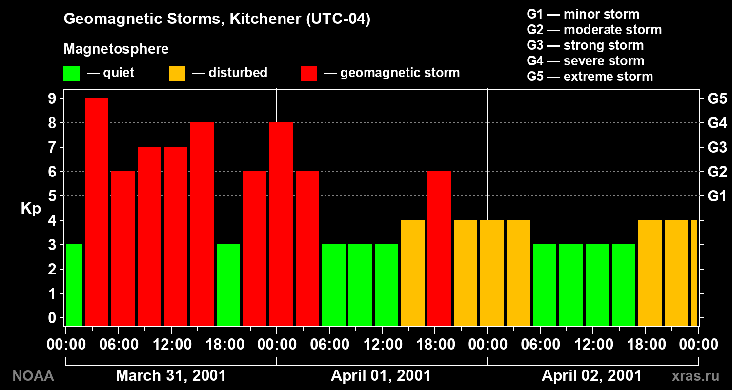 Changes in the geomagnetic index Kp