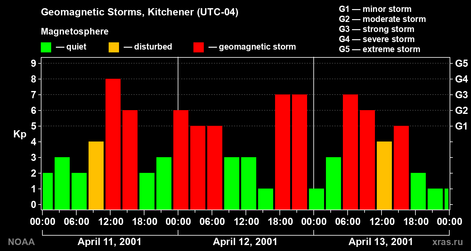 Changes in the geomagnetic index Kp