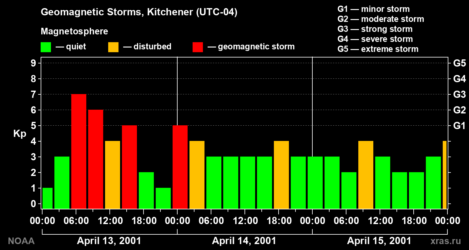 Changes in the geomagnetic index Kp