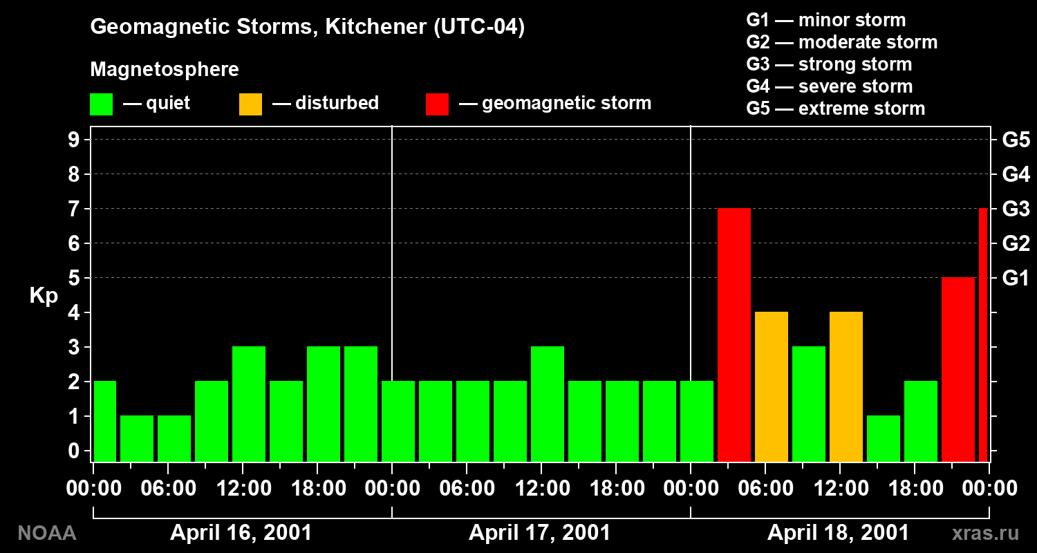 Changes in the geomagnetic index Kp