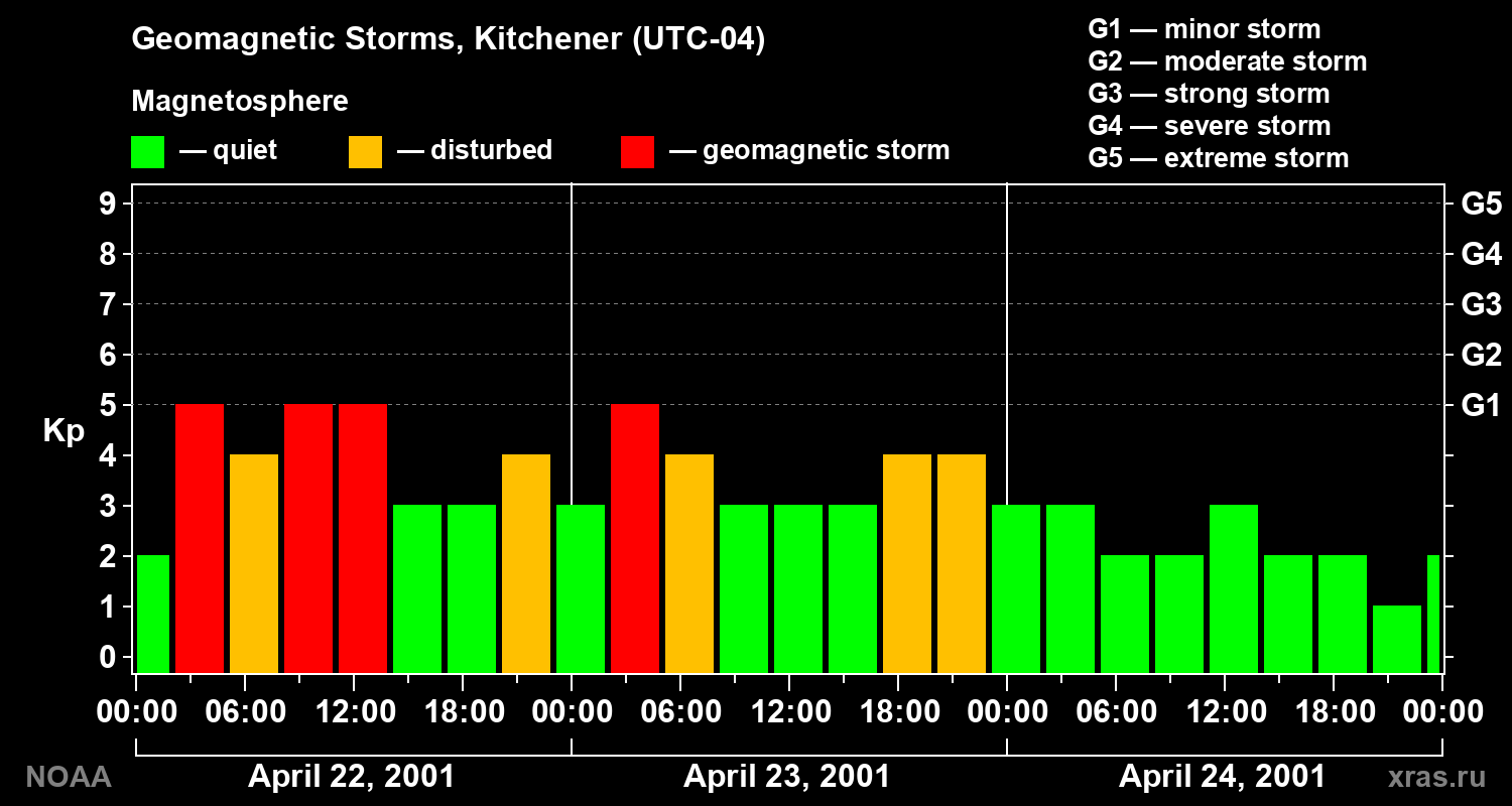 Changes in the geomagnetic index Kp