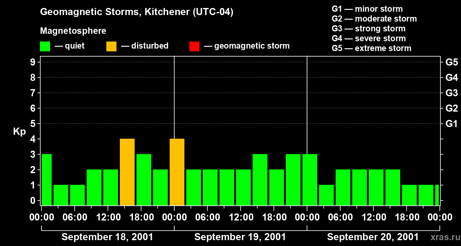 Changes in the geomagnetic index Kp