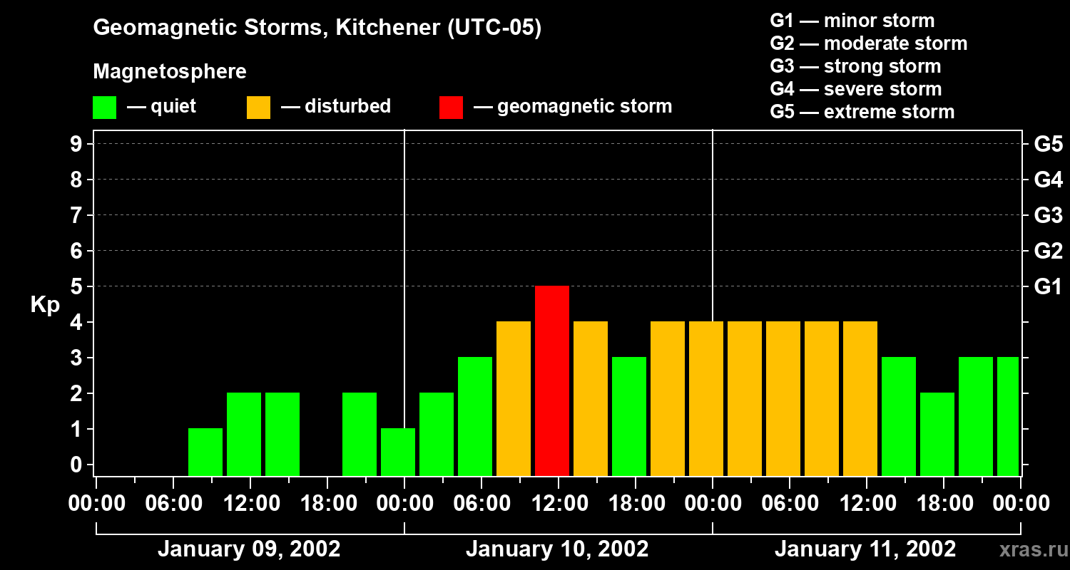 Changes in the geomagnetic index Kp