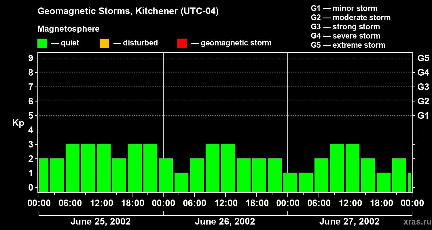 Changes in the geomagnetic index Kp