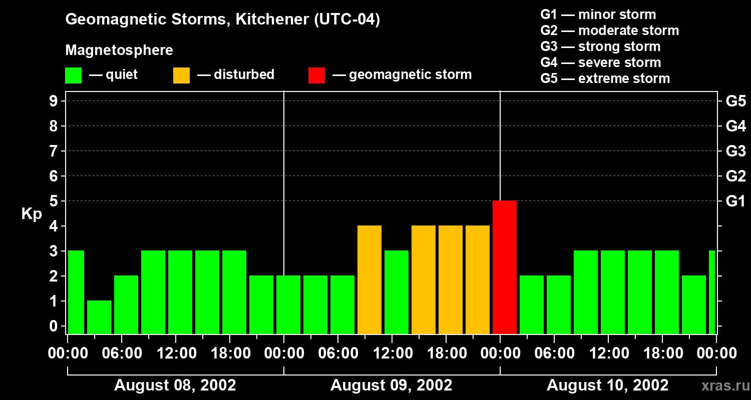 Changes in the geomagnetic index Kp