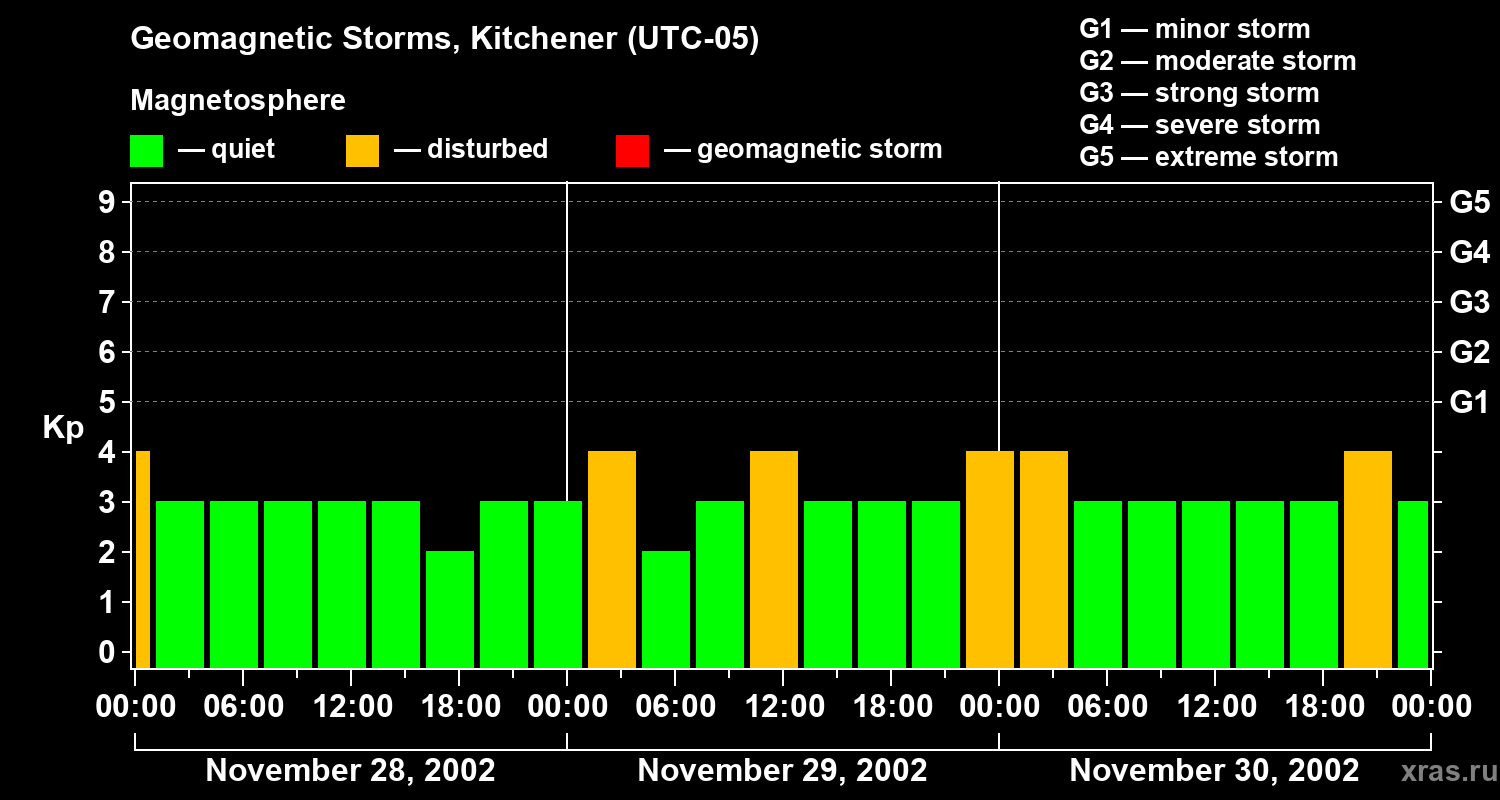 Changes in the geomagnetic index Kp