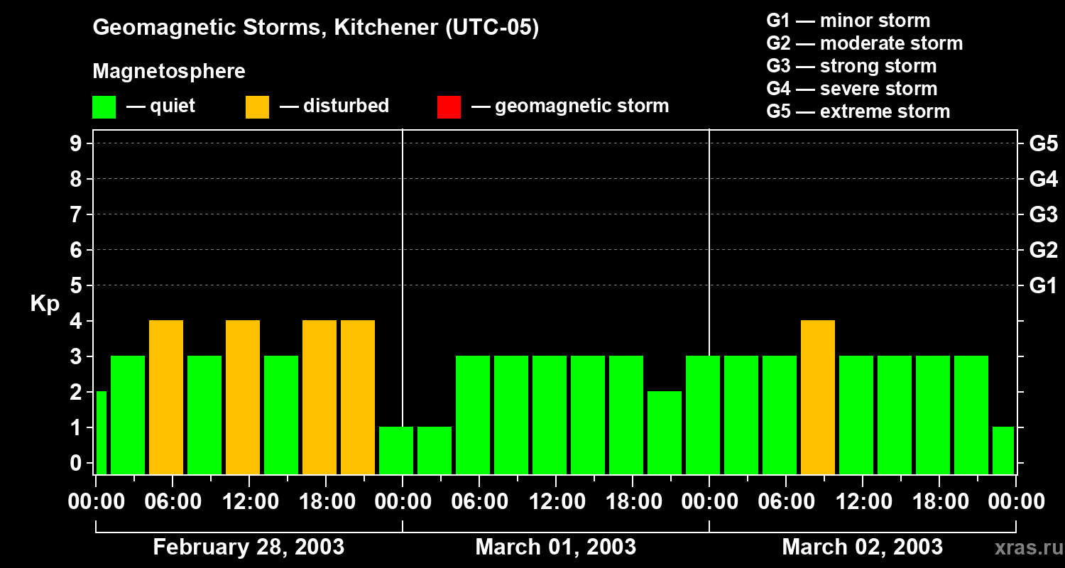 Changes in the geomagnetic index Kp