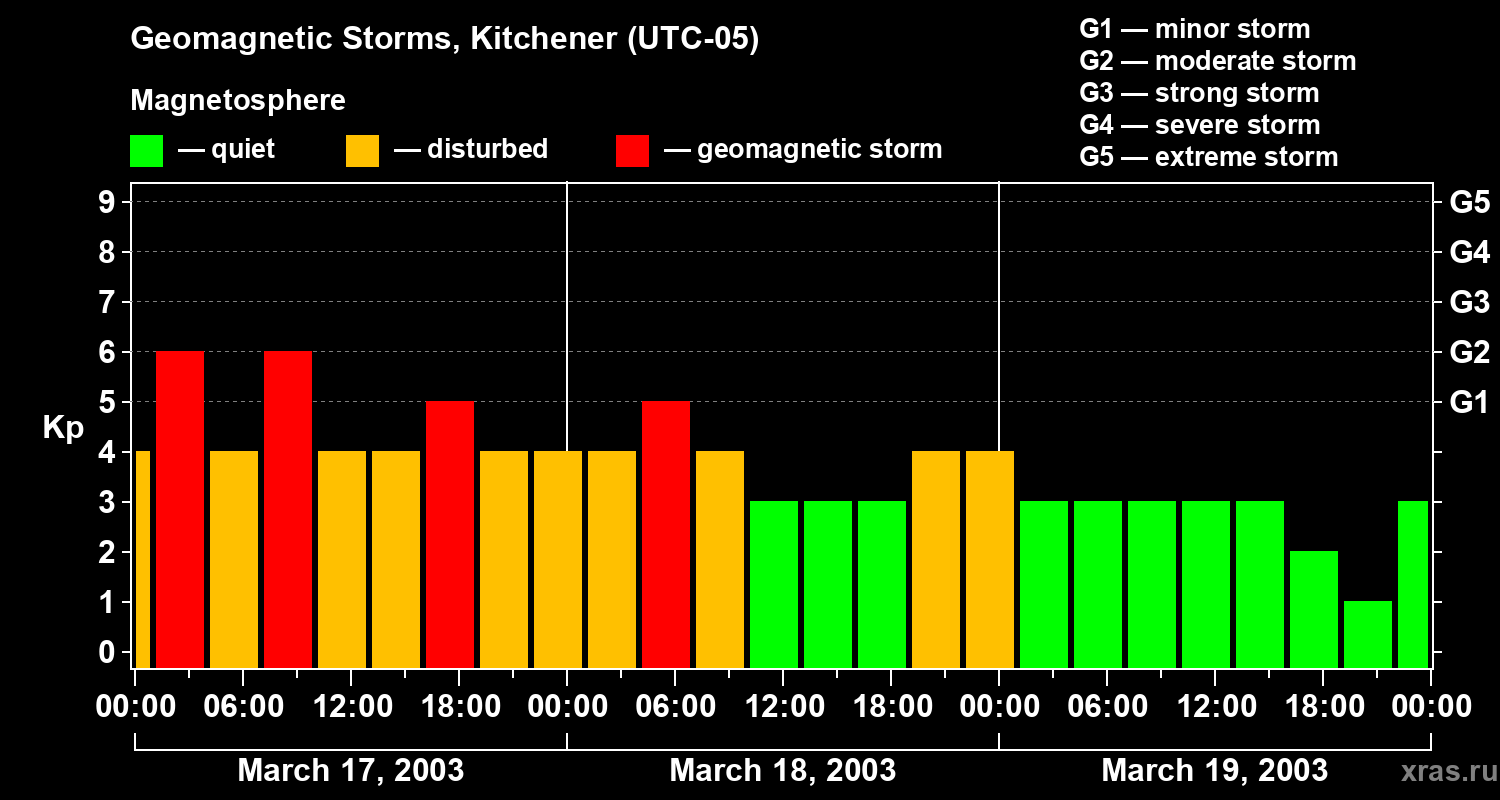 Changes in the geomagnetic index Kp