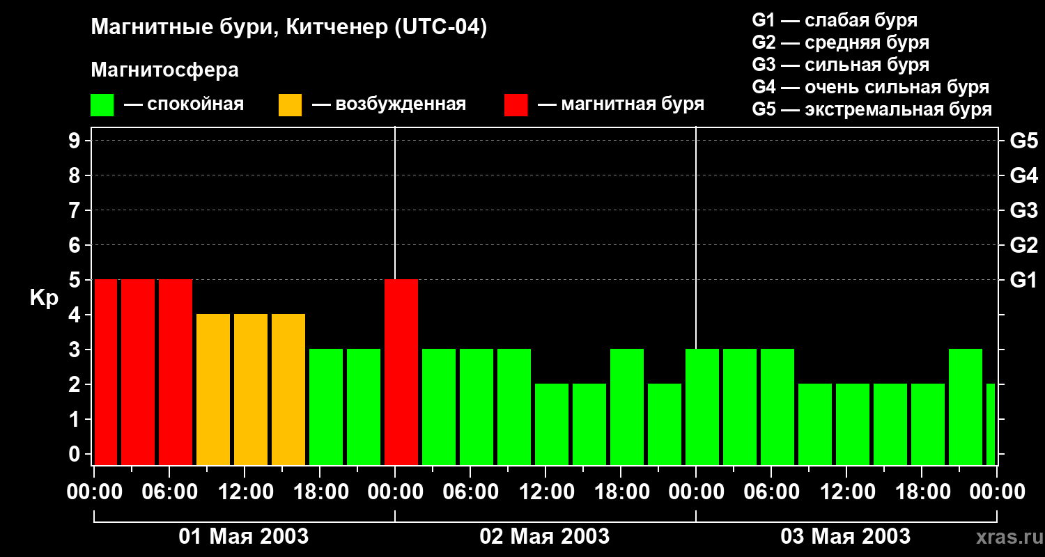 Изменения геомагнитного индекса Kp