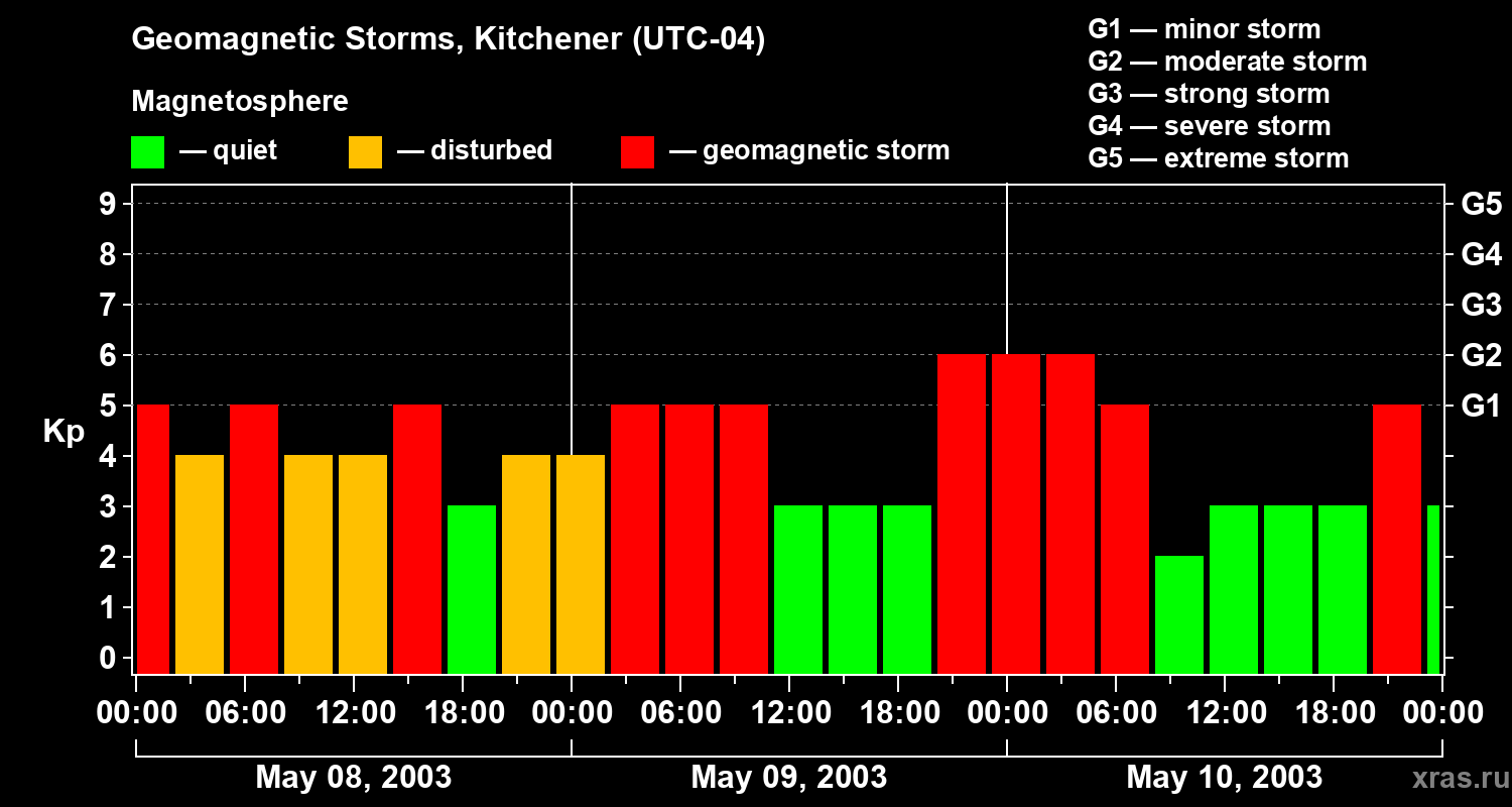 Changes in the geomagnetic index Kp