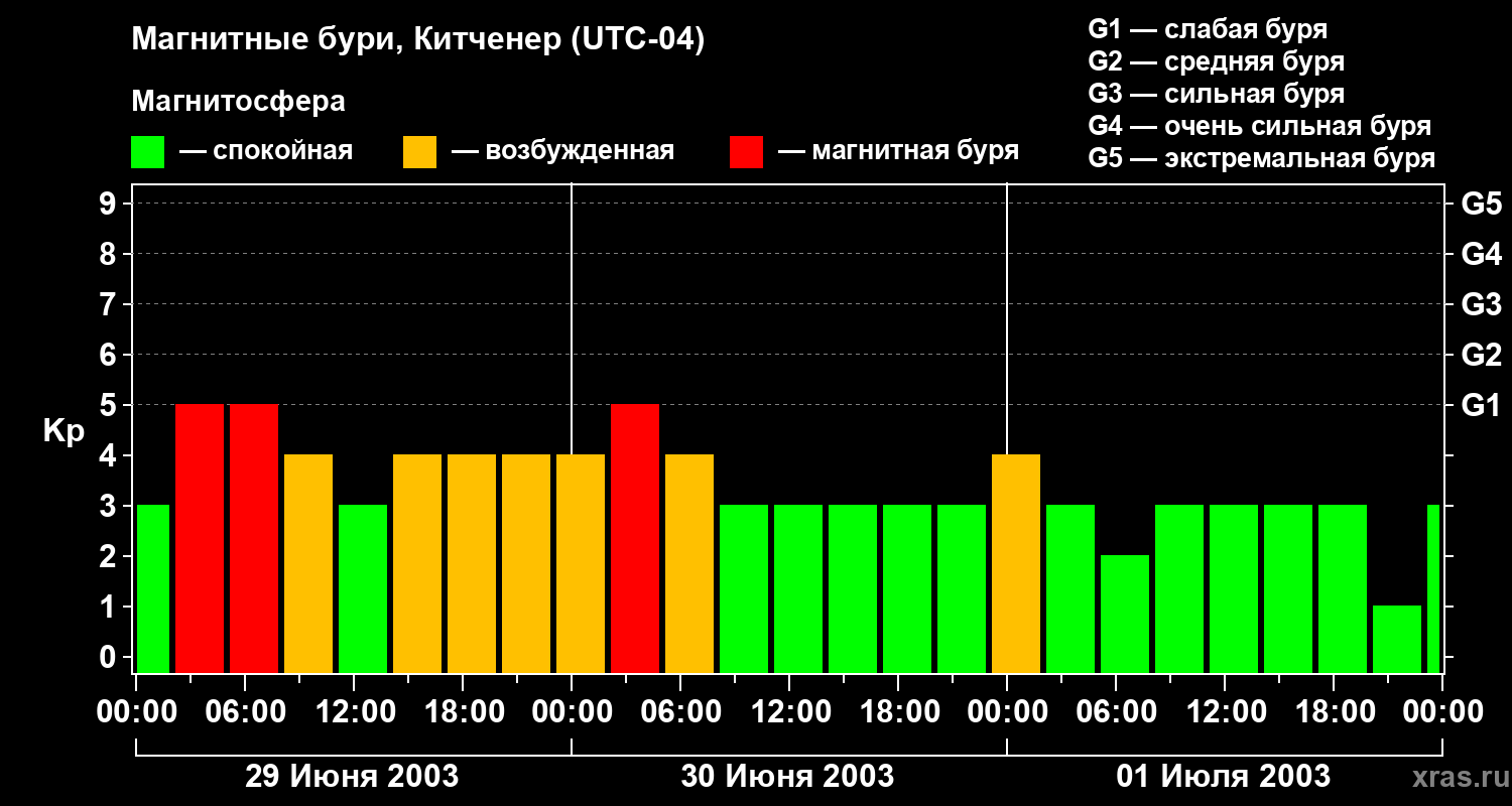 Изменения геомагнитного индекса Kp