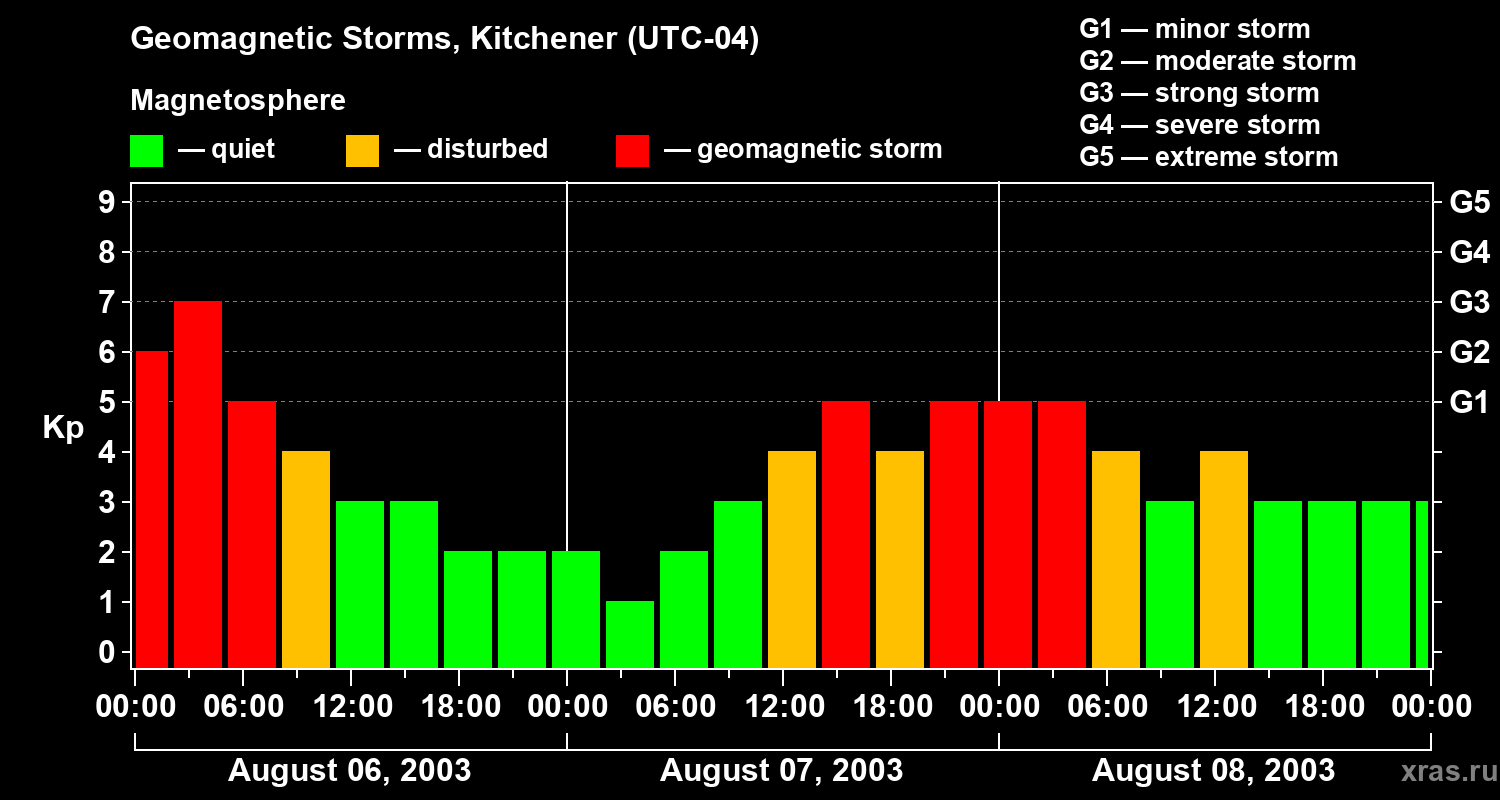 Changes in the geomagnetic index Kp