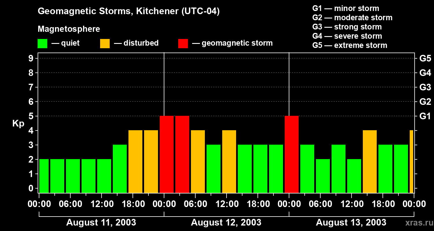 Changes in the geomagnetic index Kp
