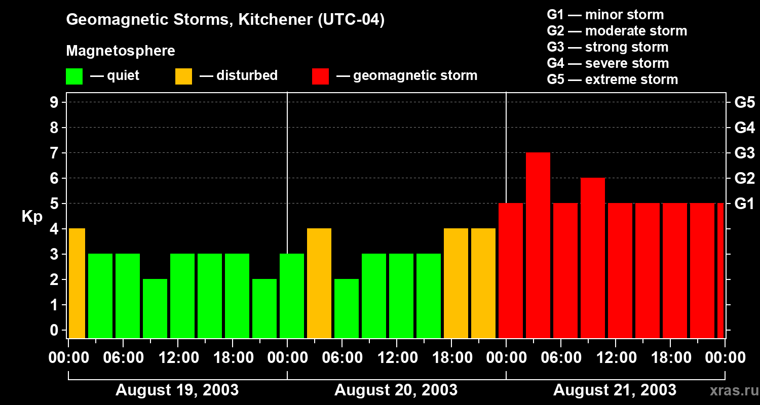 Changes in the geomagnetic index Kp
