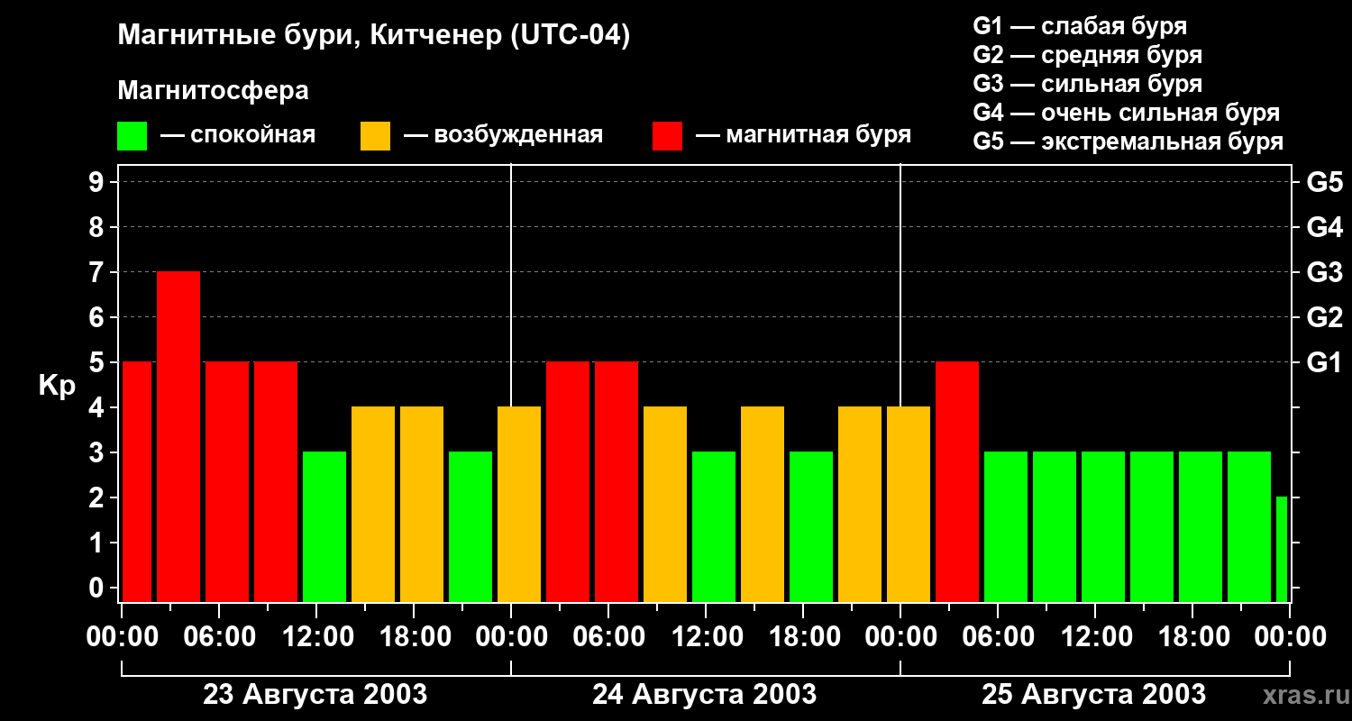 Изменения геомагнитного индекса Kp
