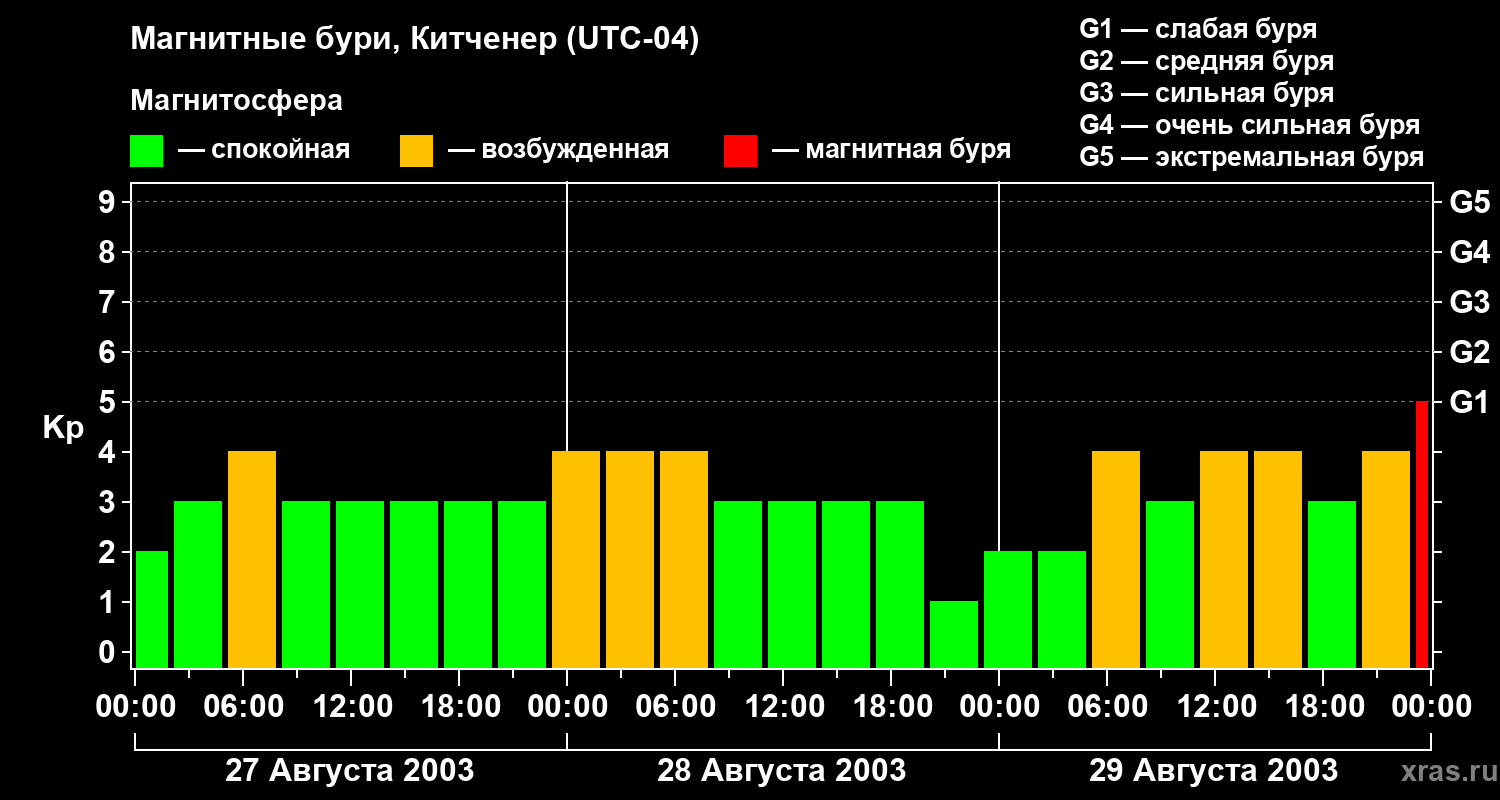 Изменения геомагнитного индекса Kp