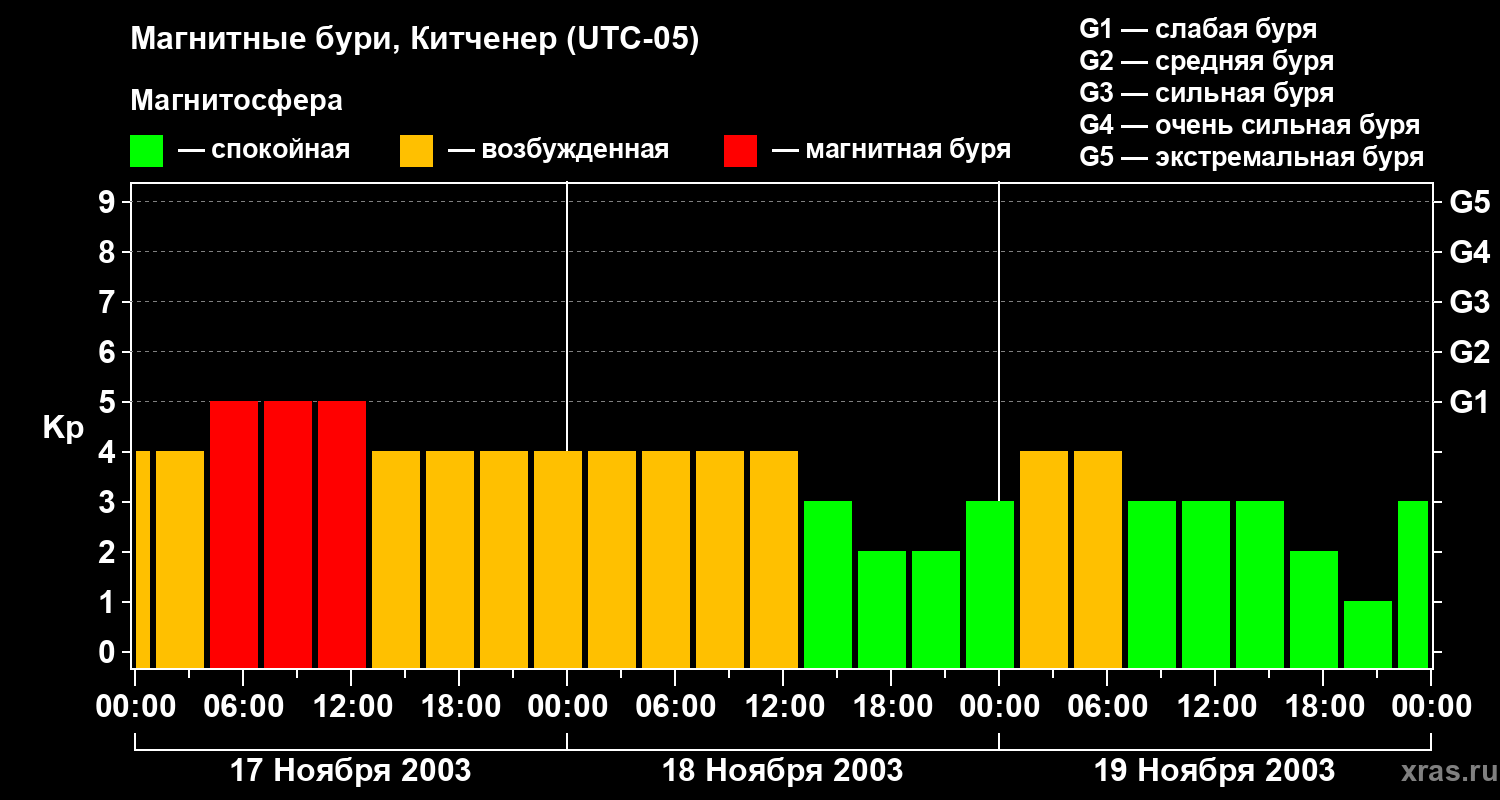 Изменения геомагнитного индекса Kp