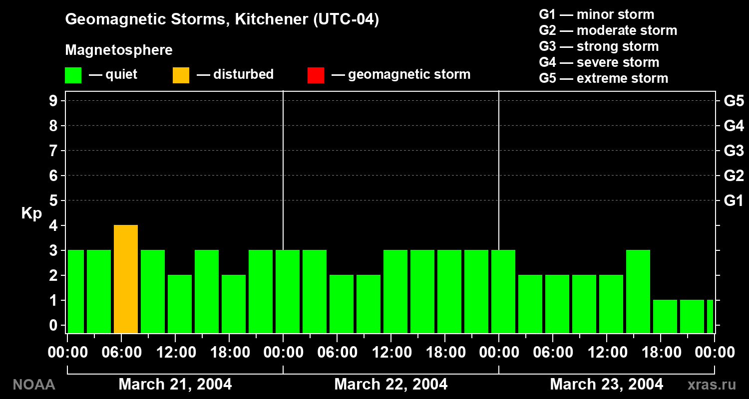 Geomagnetic index Kp for 3 days