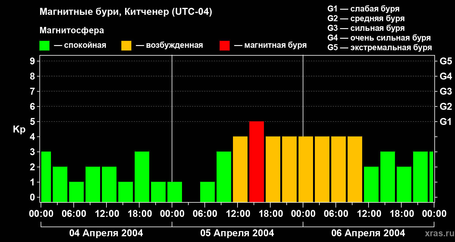 Изменения геомагнитного индекса Kp