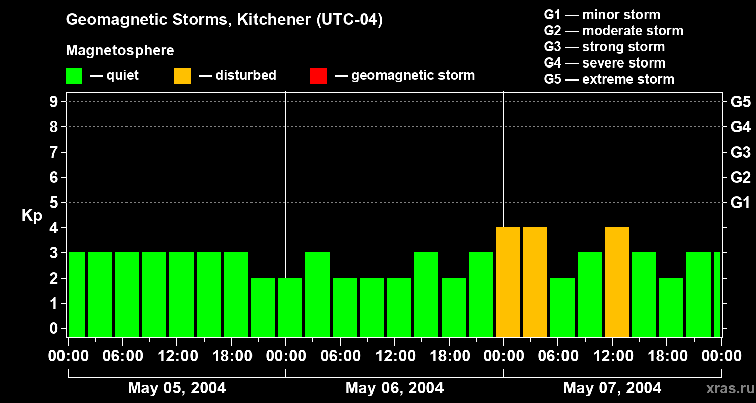 Changes in the geomagnetic index Kp