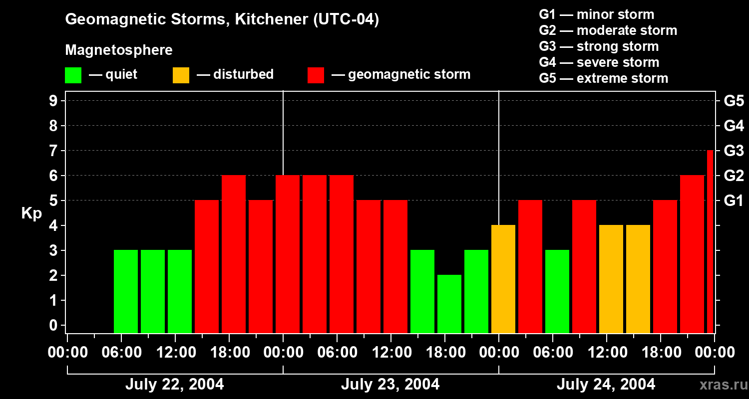 Changes in the geomagnetic index Kp