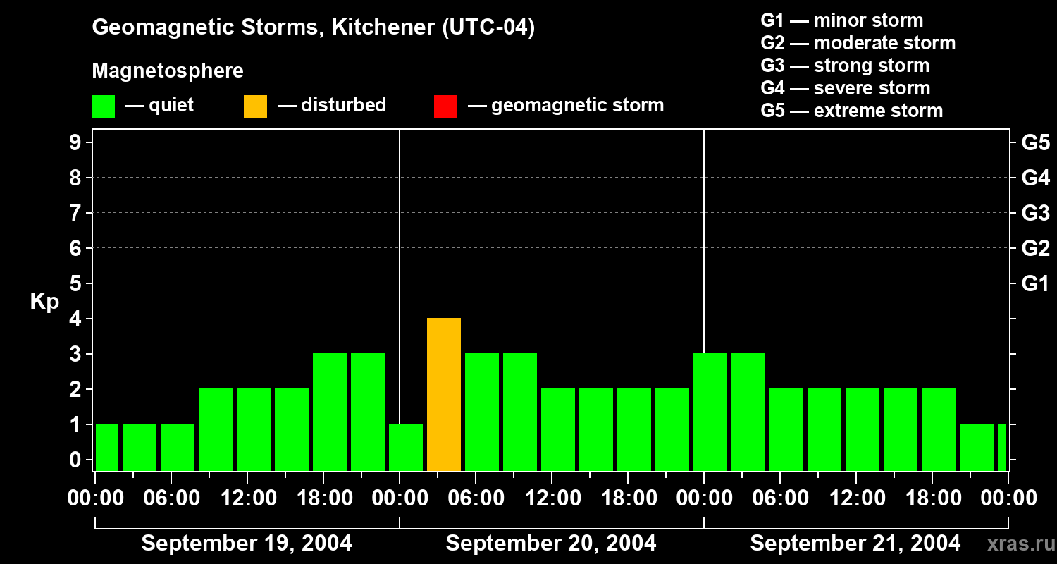 Changes in the geomagnetic index Kp