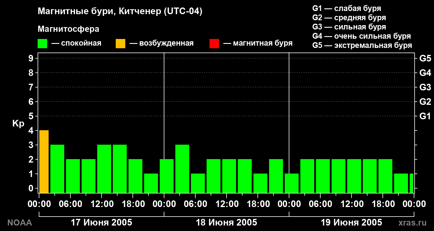Геомагнитный индекс Kp за 3 суток