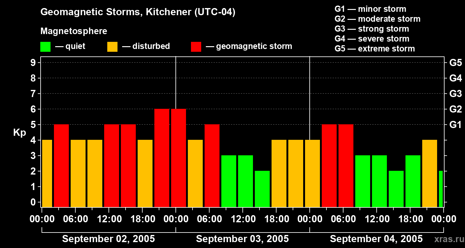 Changes in the geomagnetic index Kp