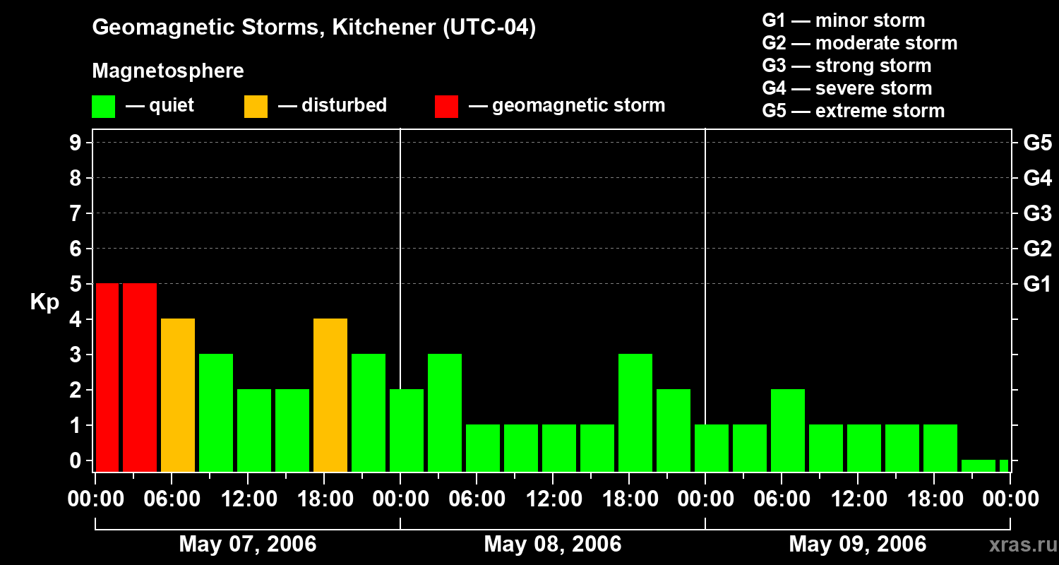 Changes in the geomagnetic index Kp