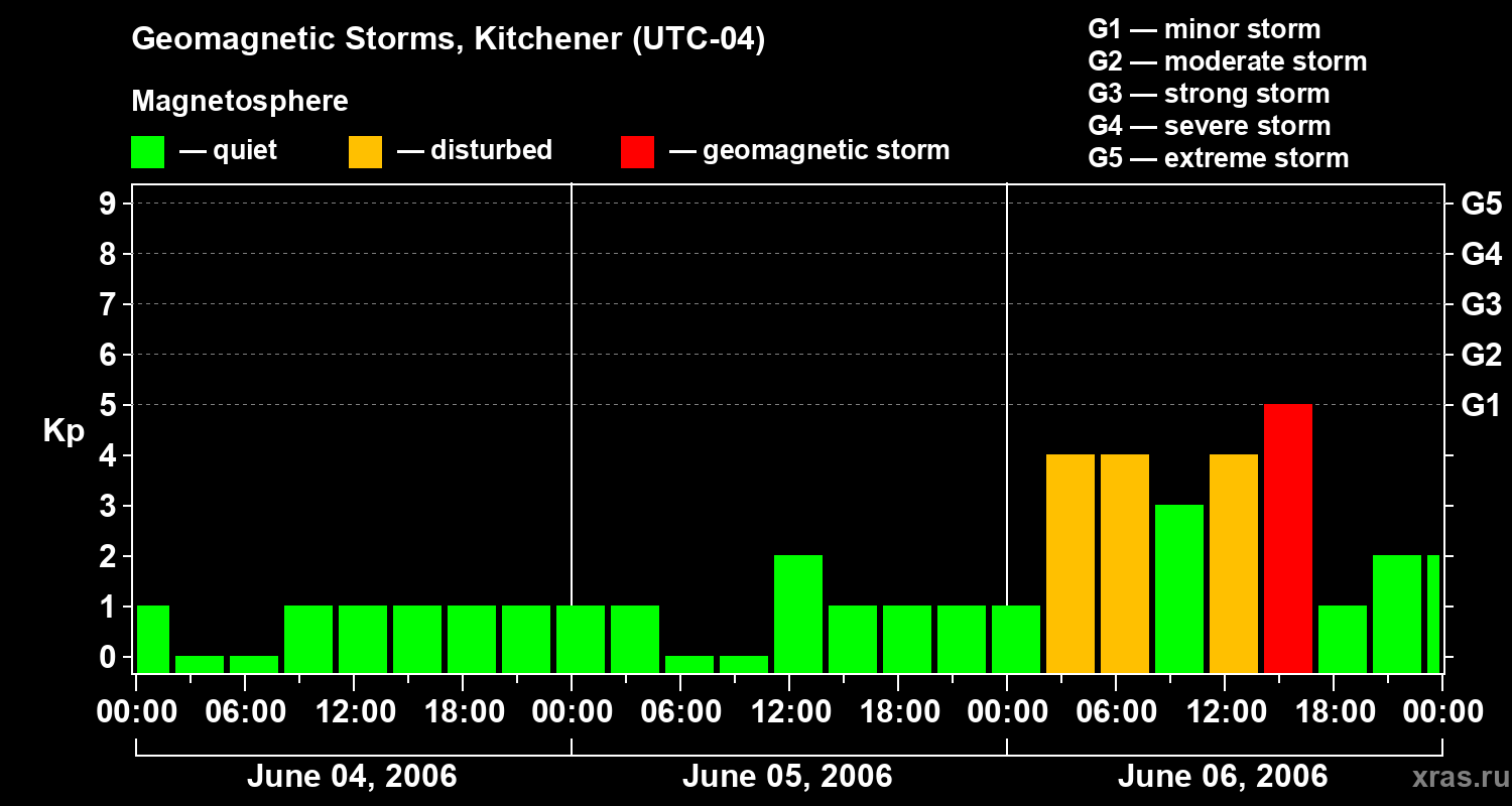 Changes in the geomagnetic index Kp